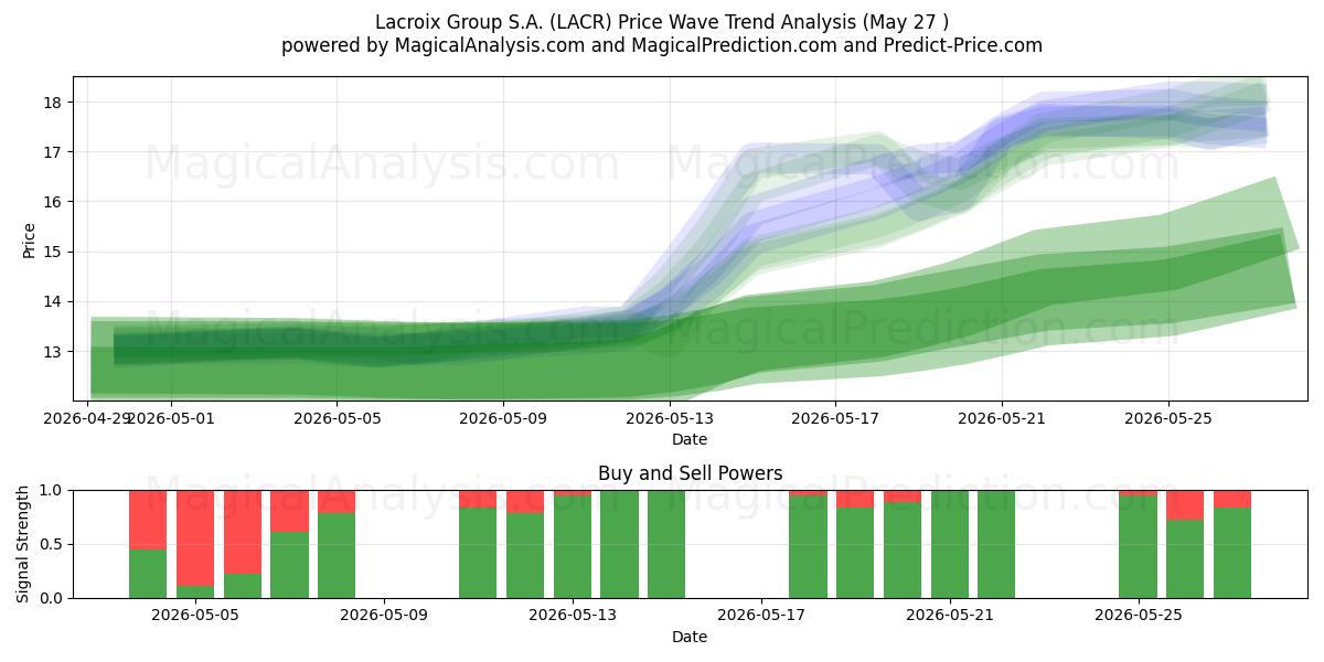  Lacroix Group S.A. (LACR) Support and Resistance area (25 May) 