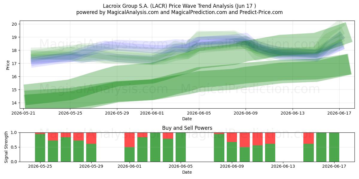  Lacroix Group S.A. (LACR) Support and Resistance area (09 Jun) 