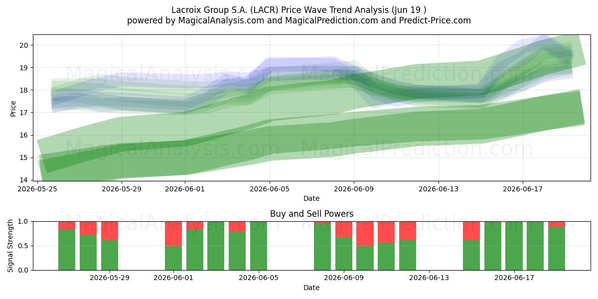  Lacroix Group S.A. (LACR) Support and Resistance area (17 Jun) 