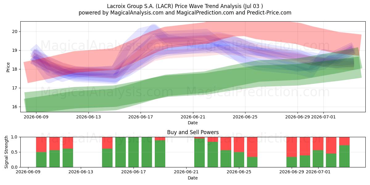  Lacroix Group S.A. (LACR) Support and Resistance area (02 Jul) 