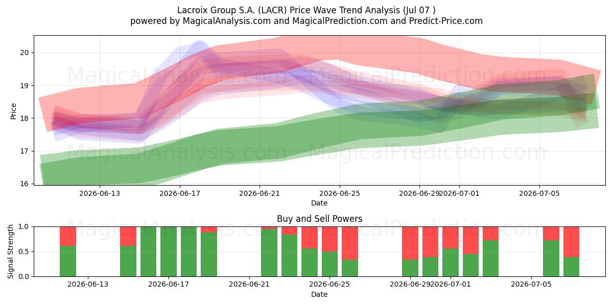  Lacroix Group S.A. (LACR) Support and Resistance area (06 Jul) 