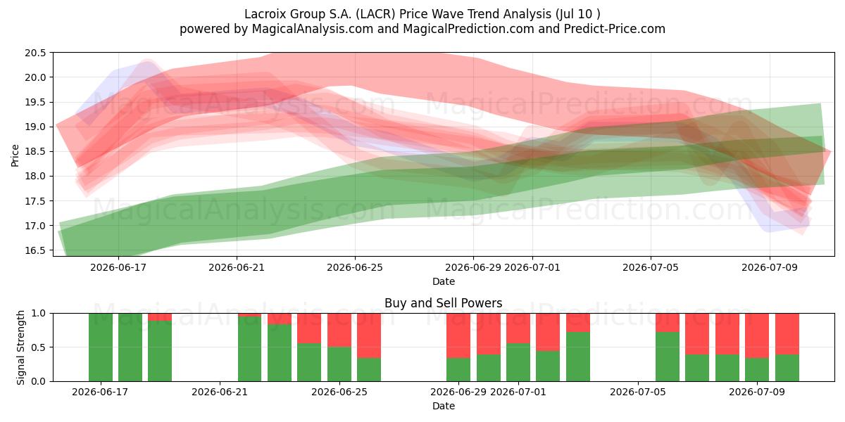  Lacroix Group S.A. (LACR) Support and Resistance area (08 Jul) 