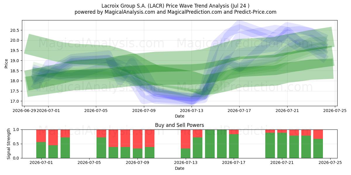  Lacroix Group S.A. (LACR) Support and Resistance area (23 Jul) 