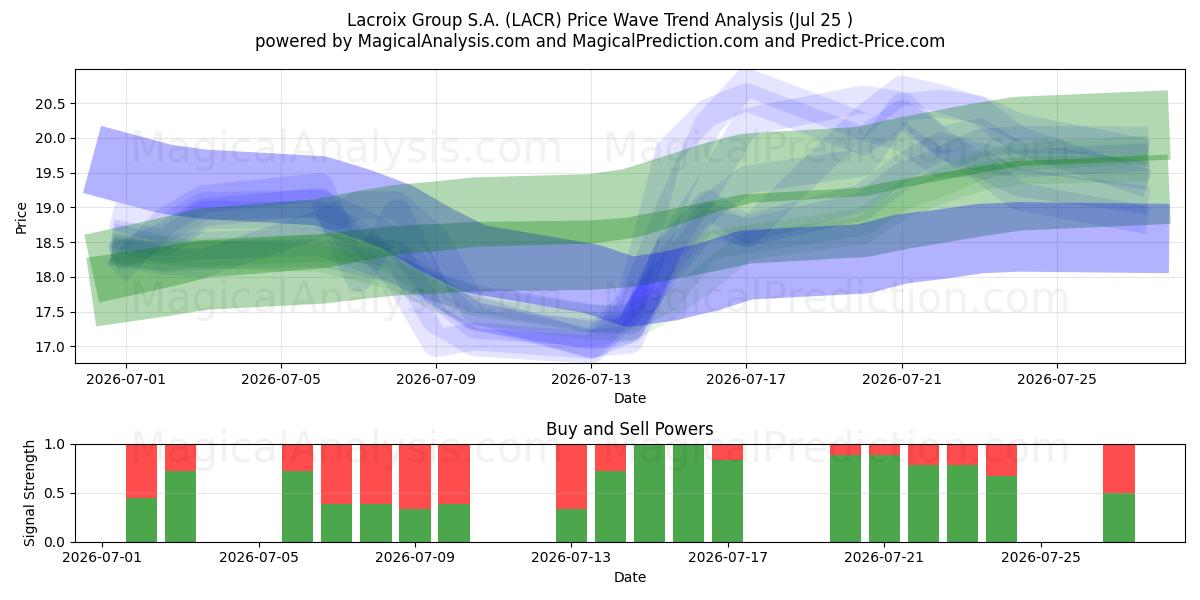  Lacroix Group S.A. (LACR) Support and Resistance area (24 Jul) 