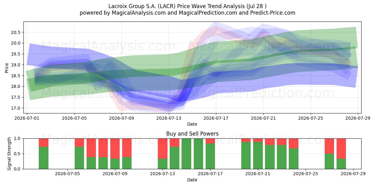  Lacroix Group S.A. (LACR) Support and Resistance area (27 Jul) 