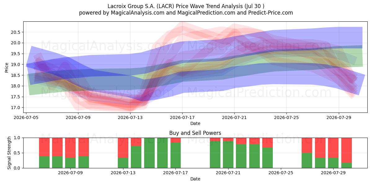  Lacroix Group S.A. (LACR) Support and Resistance area (29 Jul) 