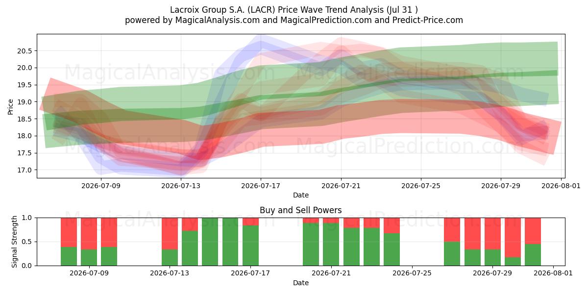  Lacroix Group S.A. (LACR) Support and Resistance area (30 Jul) 