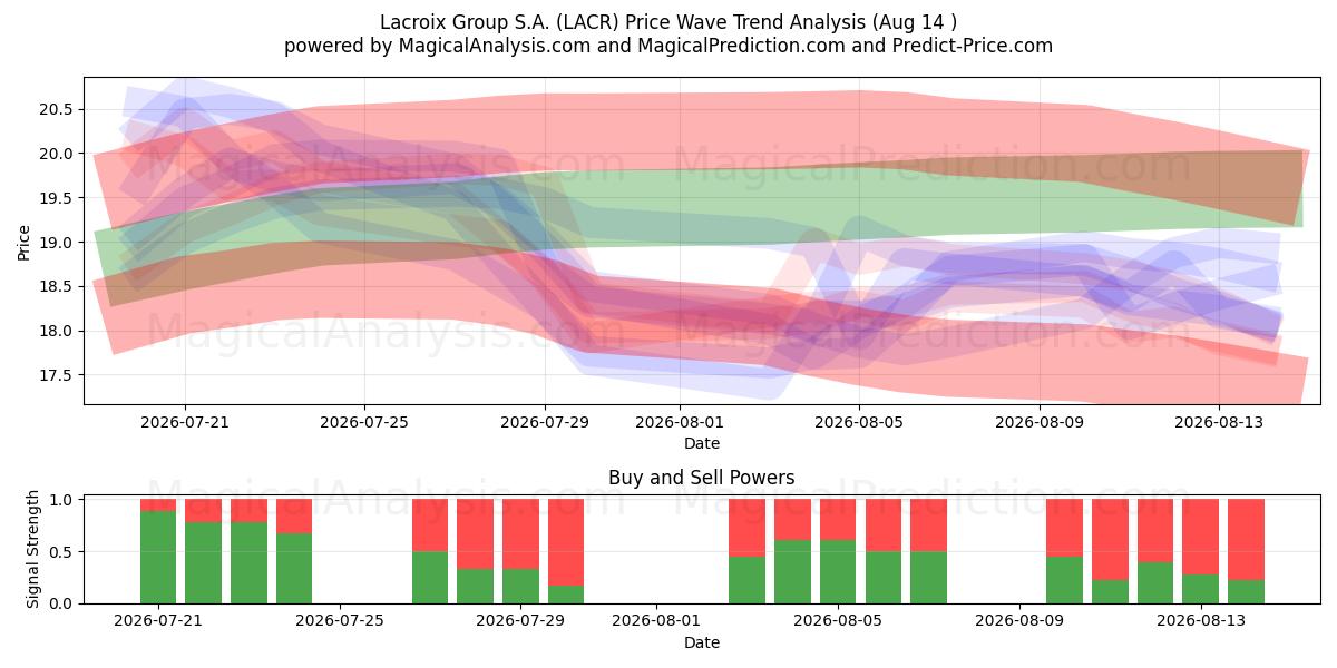  Lacroix Group S.A. (LACR) Support and Resistance area (13 Aug) 