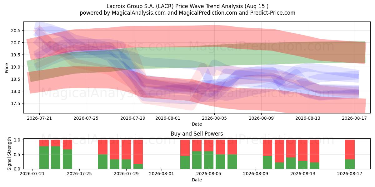  Lacroix Group S.A. (LACR) Support and Resistance area (14 Aug) 