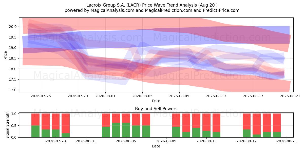  Lacroix Group S.A. (LACR) Support and Resistance area (18 Aug) 