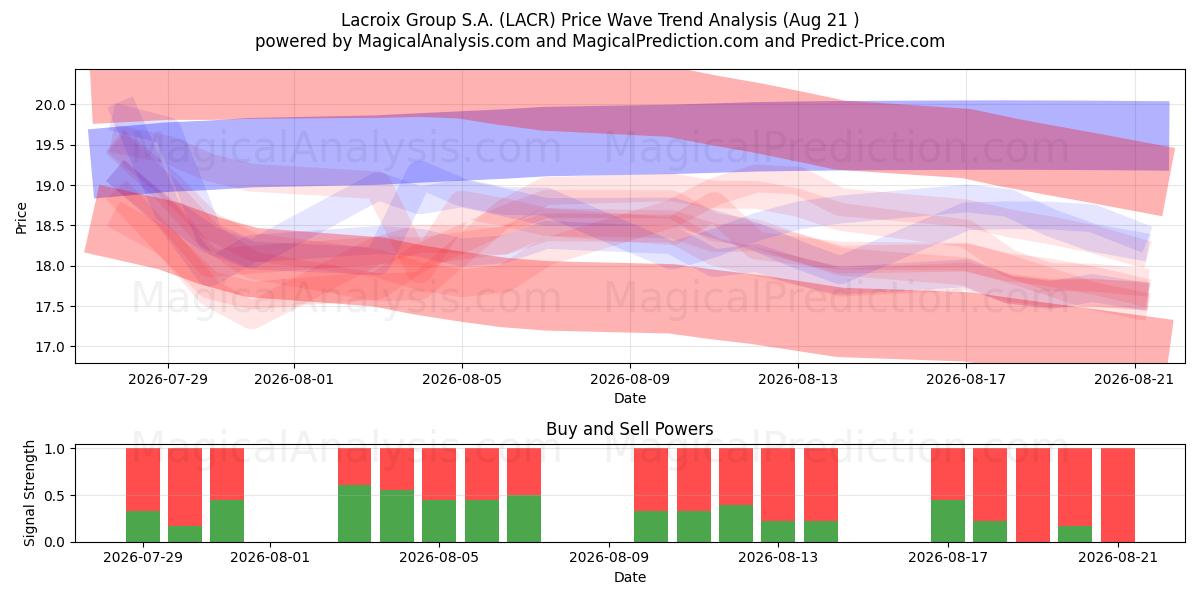  Lacroix Group S.A. (LACR) Support and Resistance area (19 Aug) 
