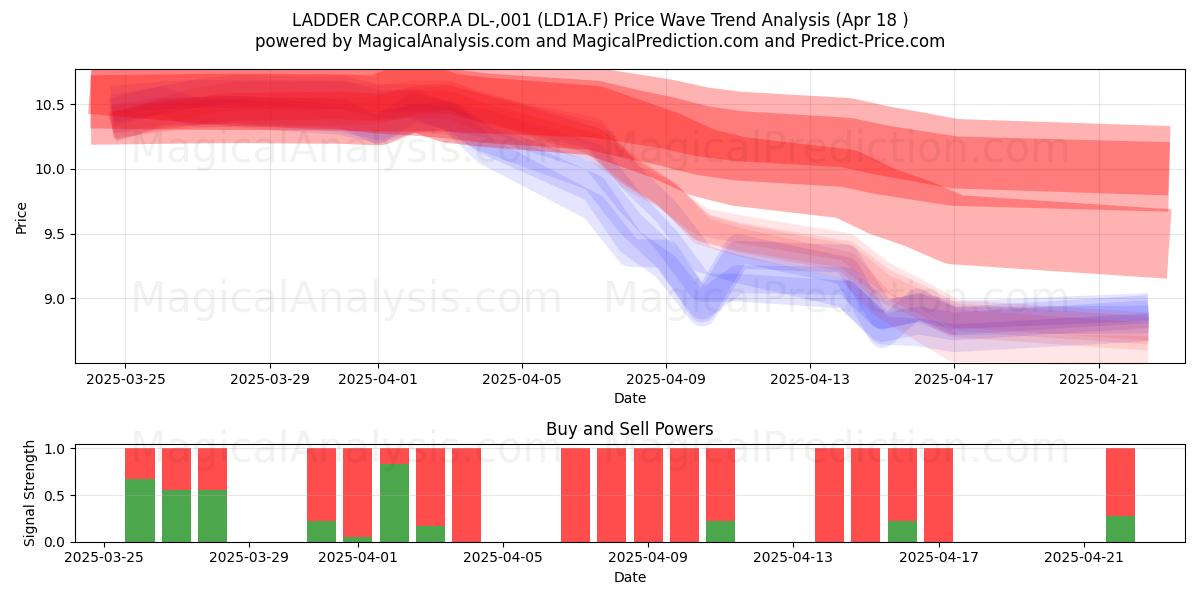  LADDER CAP.CORP.A DL-,001 (LD1A.F) Support and Resistance area (18 Apr) 
