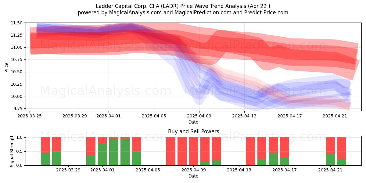  Ladder Capital Corp. Cl A (LADR) Support and Resistance area (22 Apr) 