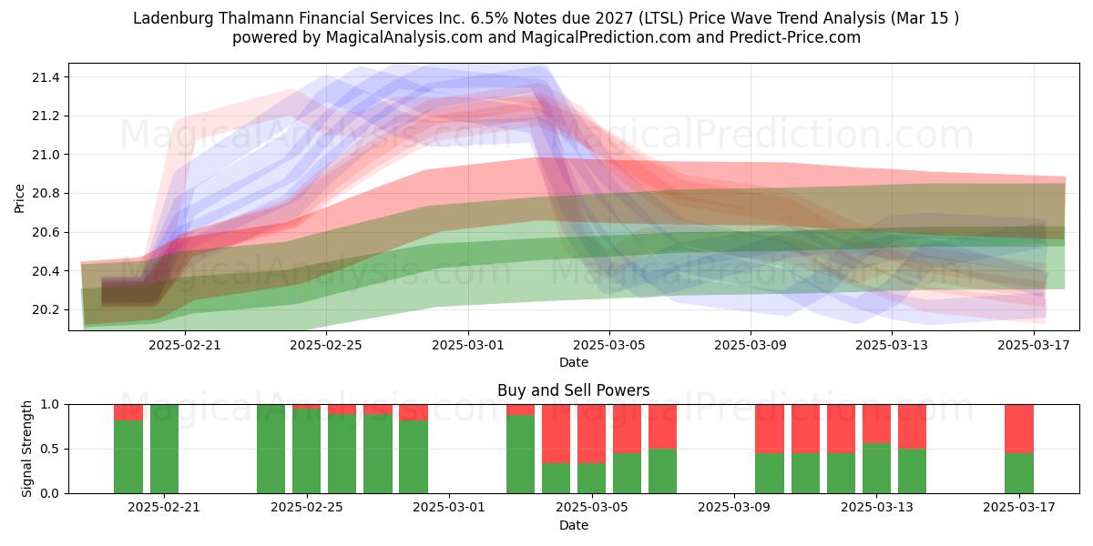  Ladenburg Thalmann Financial Services Inc. 6.5% Notes due 2027 (LTSL) Support and Resistance area (15 Mar) 