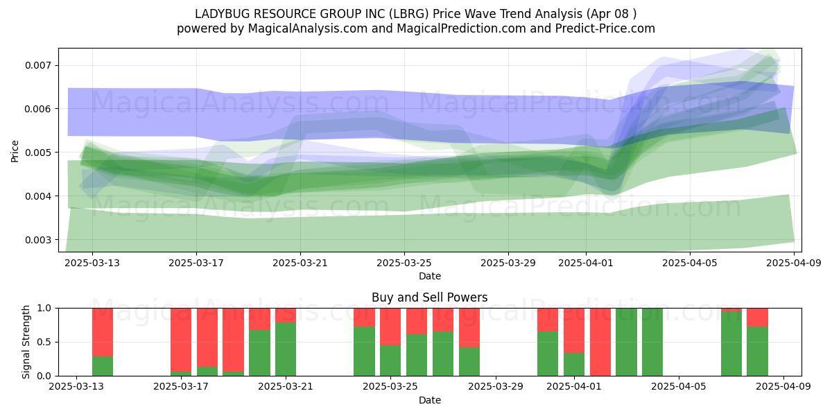 LADYBUG RESOURCE GROUP INC (LBRG) Support and Resistance area (08 Apr) 