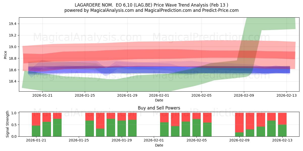  LAGARDERE NOM.  EO 6,10 (LAG.BE) Support and Resistance area (12 Feb) 