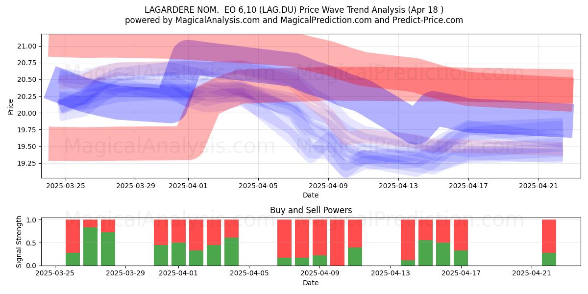  LAGARDERE NOM.  EO 6,10 (LAG.DU) Support and Resistance area (18 Apr) 