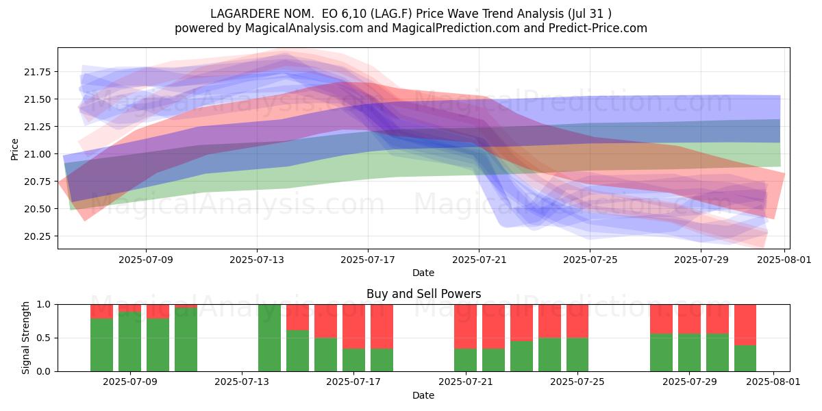  LAGARDERE NOM.  EO 6,10 (LAG.F) Support and Resistance area (30 Jul) 