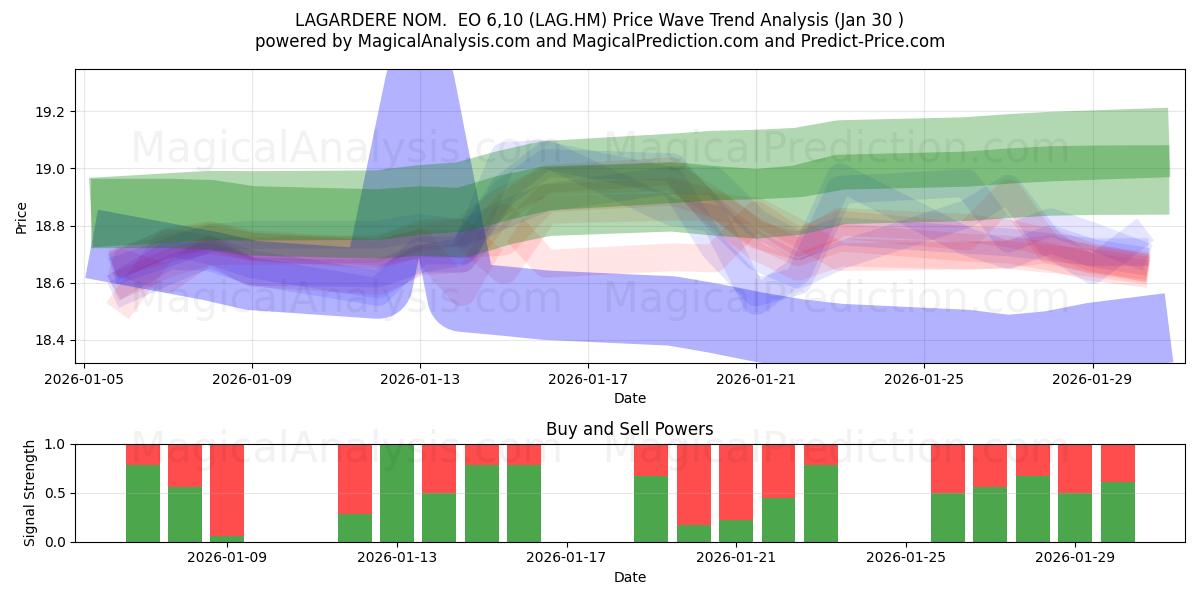  LAGARDERE NOM.  EO 6,10 (LAG.HM) Support and Resistance area (29 Jan) 