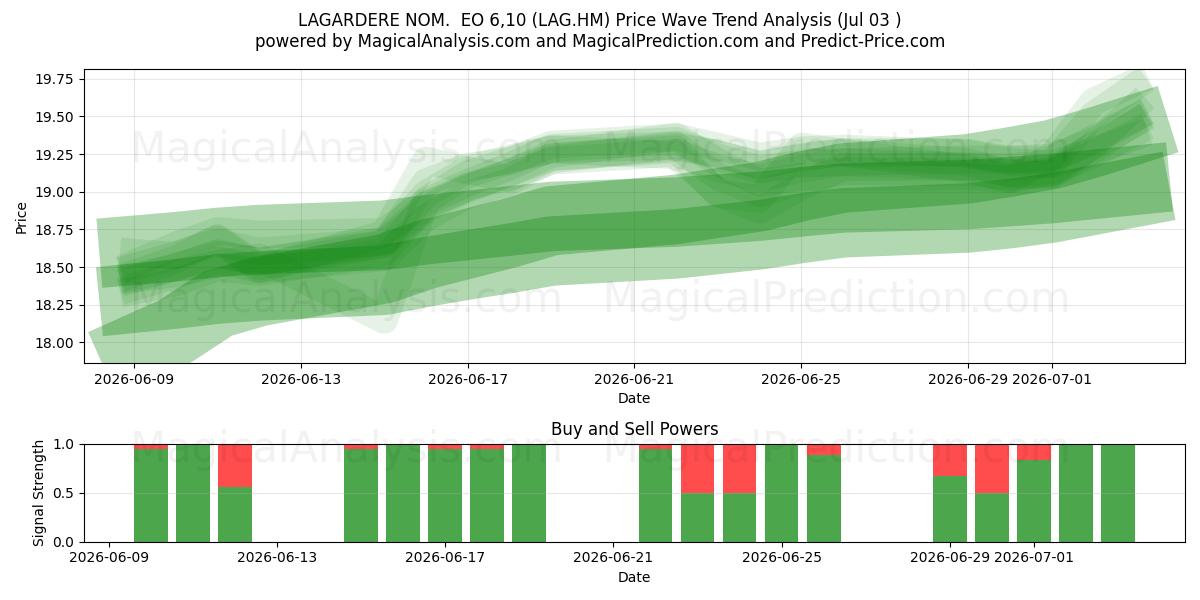  LAGARDERE NOM.  EO 6,10 (LAG.HM) Support and Resistance area (02 Jul) 