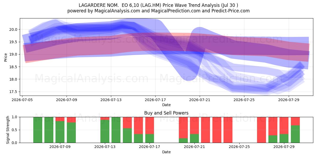  LAGARDERE NOM.  EO 6,10 (LAG.HM) Support and Resistance area (29 Jul) 