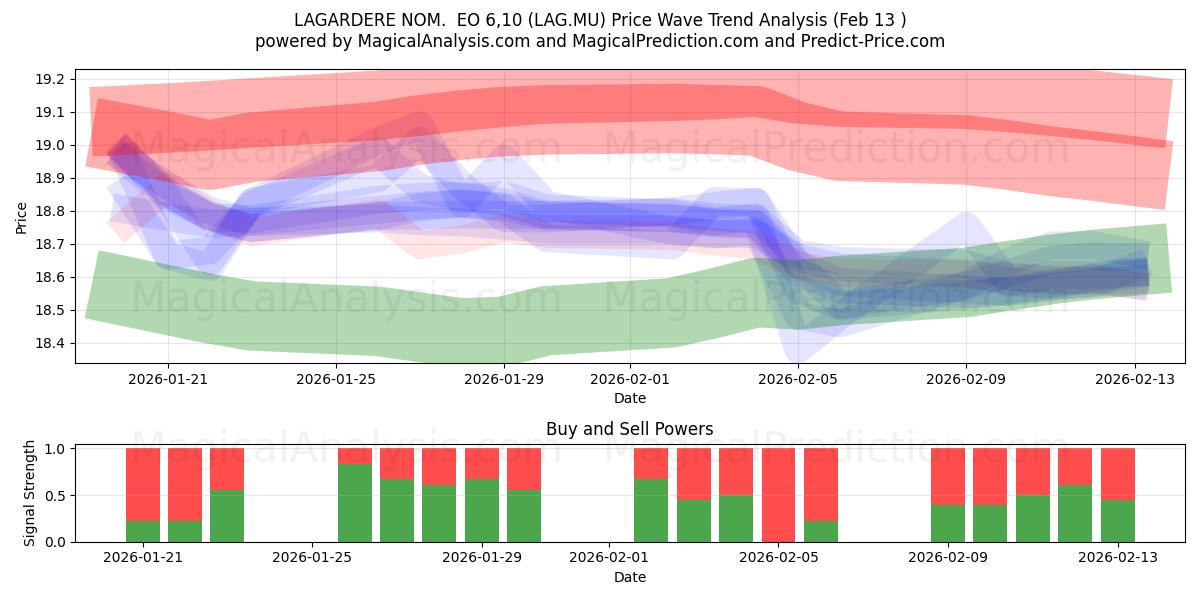  LAGARDERE NOM.  EO 6,10 (LAG.MU) Support and Resistance area (12 Feb) 