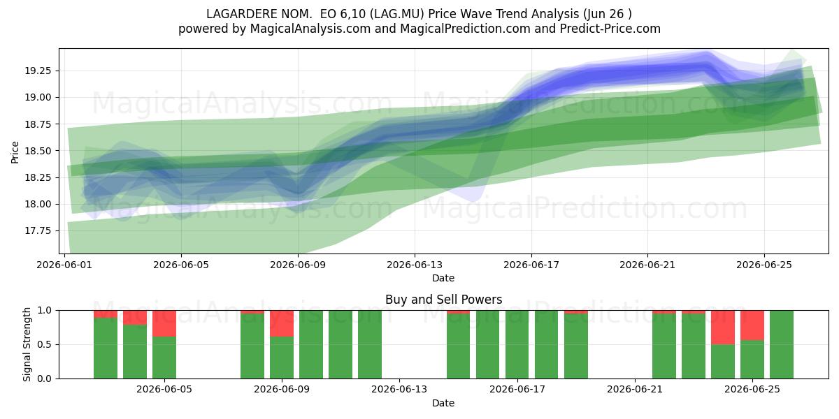  LAGARDERE NOM.  EO 6,10 (LAG.MU) Support and Resistance area (25 Jun) 