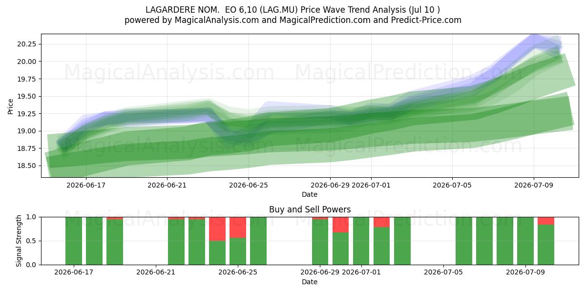  LAGARDERE NOM.  EO 6,10 (LAG.MU) Support and Resistance area (09 Jul) 