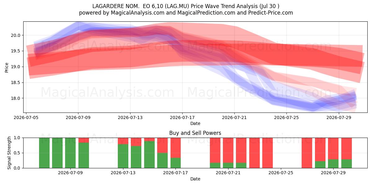 LAGARDERE NOM.  EO 6,10 (LAG.MU) Support and Resistance area (29 Jul) 