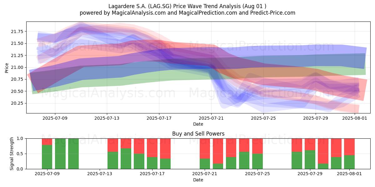  Lagardere S.A. (LAG.SG) Support and Resistance area (31 Jul) 