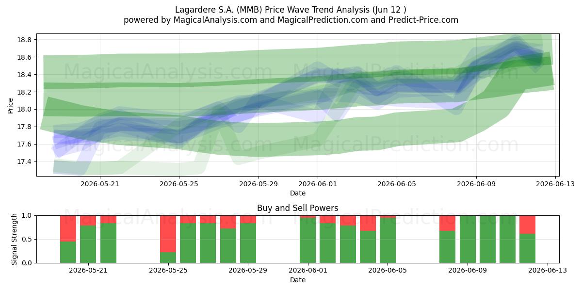  Lagardere S.A. (MMB) Support and Resistance area (11 Jun) 