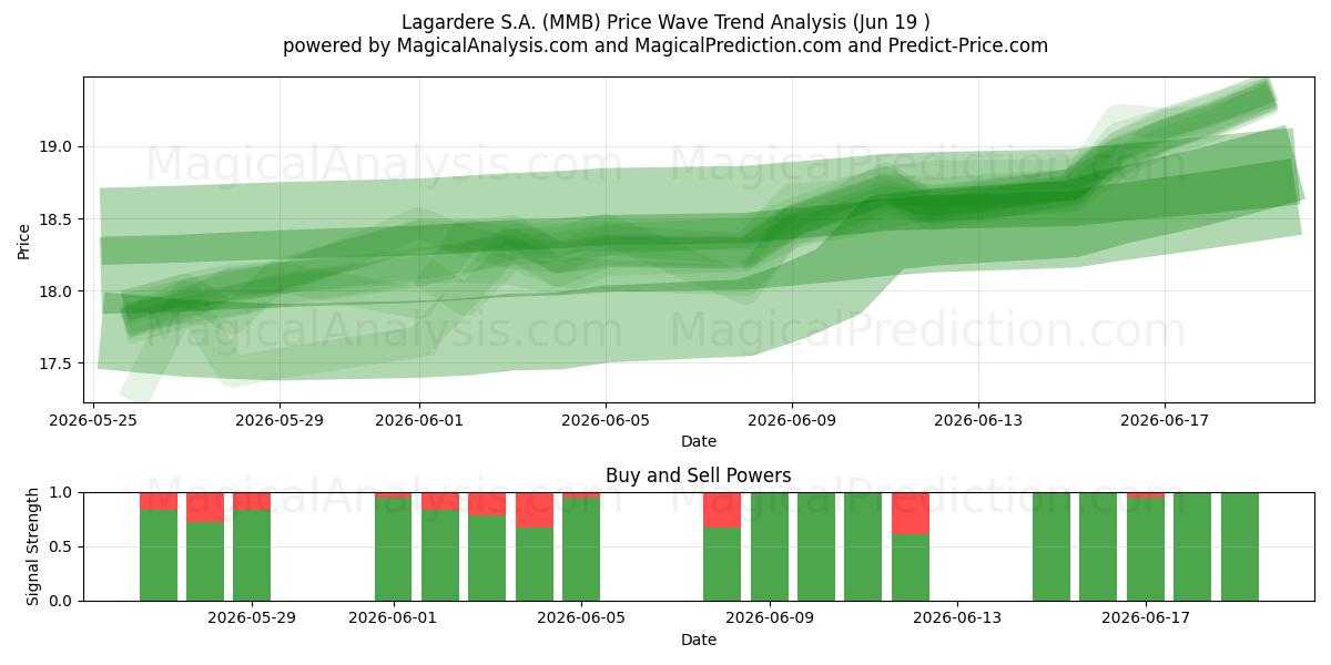  Lagardere S.A. (MMB) Support and Resistance area (18 Jun) 