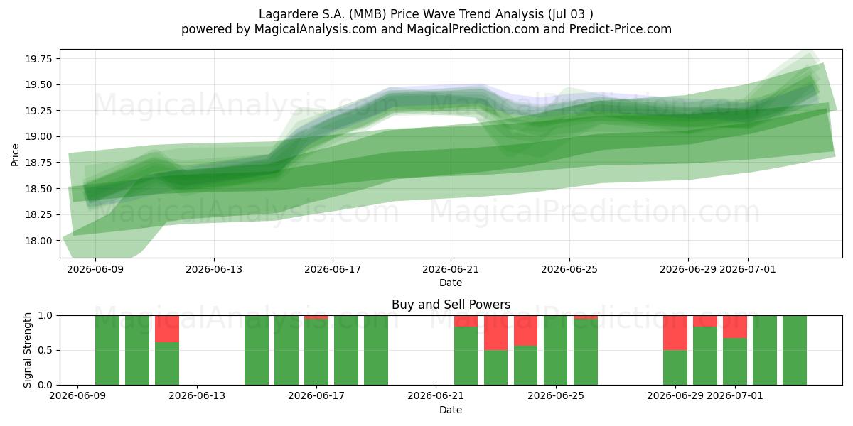  Lagardere S.A. (MMB) Support and Resistance area (02 Jul) 