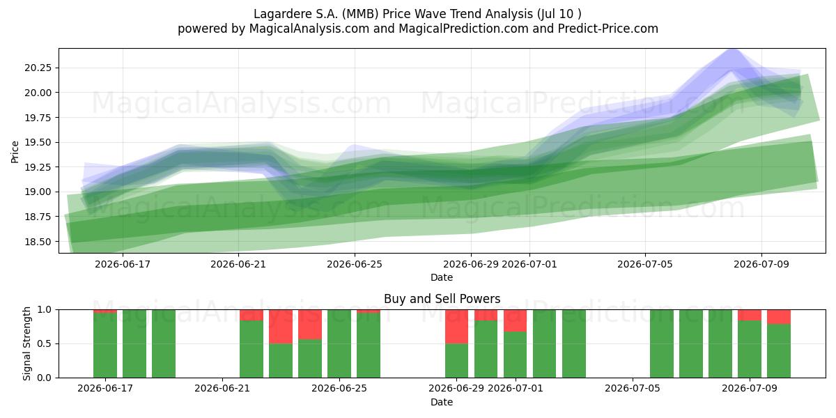  Lagardere S.A. (MMB) Support and Resistance area (09 Jul) 