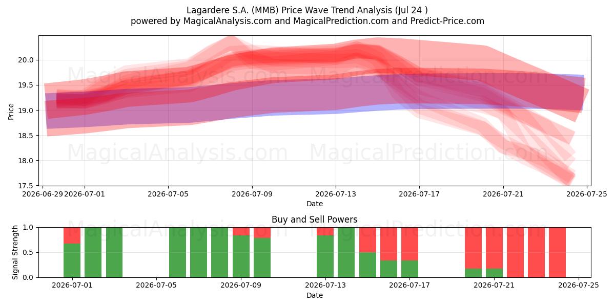  Lagardere S.A. (MMB) Support and Resistance area (23 Jul) 