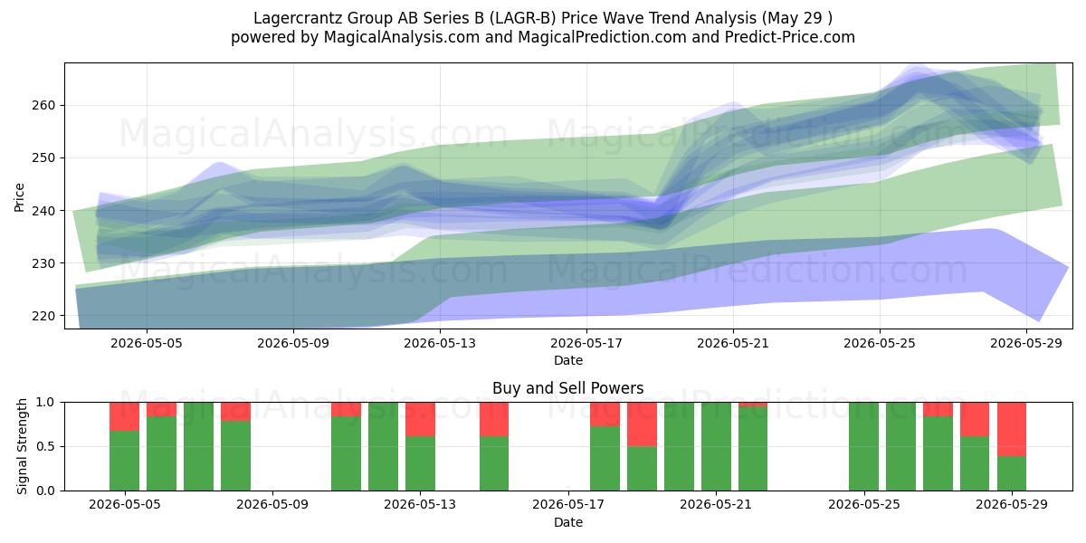  Lagercrantz Group AB Series B (LAGR-B) Support and Resistance area (28 May) 