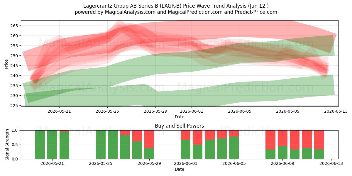  Lagercrantz Group AB Series B (LAGR-B) Support and Resistance area (11 Jun) 
