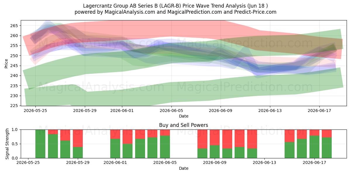  Lagercrantz Group AB Series B (LAGR-B) Support and Resistance area (17 Jun) 
