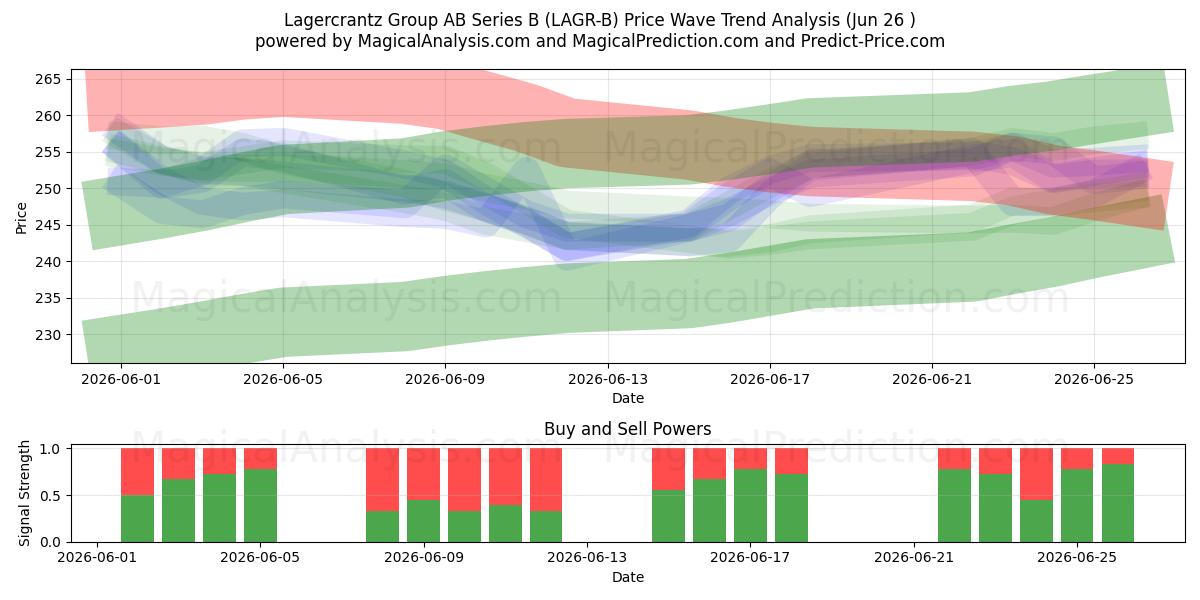  Lagercrantz Group AB Series B (LAGR-B) Support and Resistance area (25 Jun) 