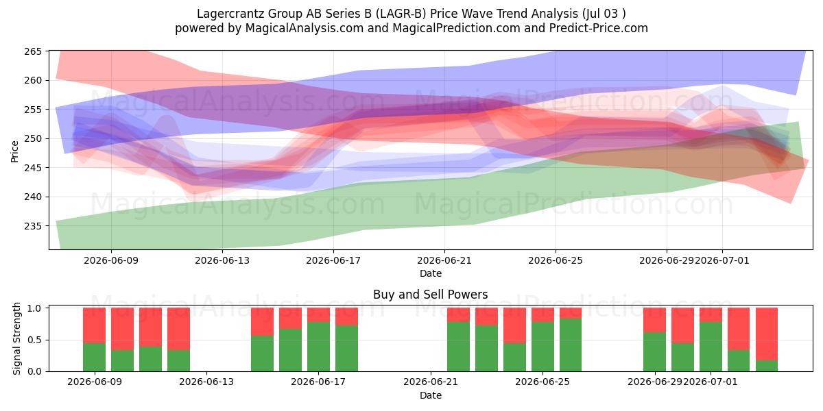  Lagercrantz Group AB Series B (LAGR-B) Support and Resistance area (02 Jul) 