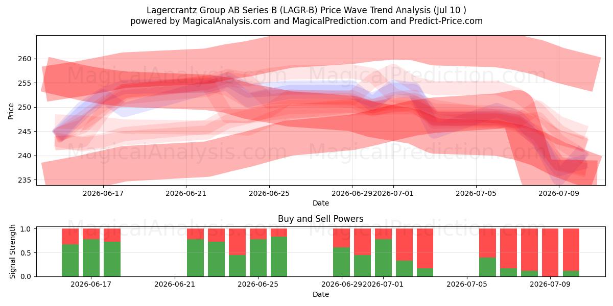  Lagercrantz Group AB Series B (LAGR-B) Support and Resistance area (09 Jul) 