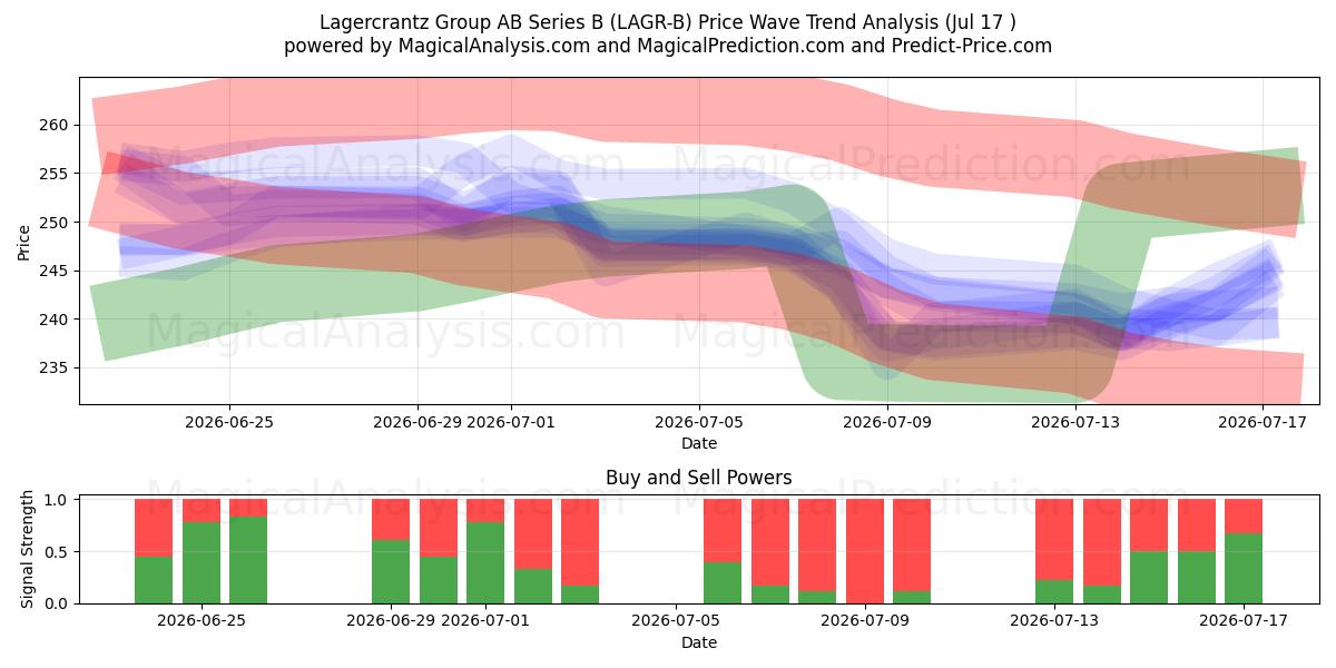  Lagercrantz Group AB Series B (LAGR-B) Support and Resistance area (16 Jul) 