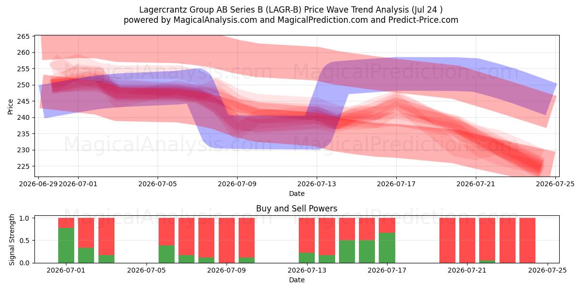  Lagercrantz Group AB Series B (LAGR-B) Support and Resistance area (23 Jul) 