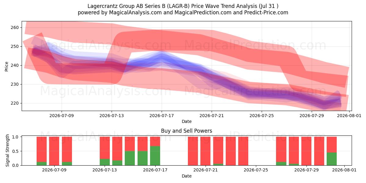  Lagercrantz Group AB Series B (LAGR-B) Support and Resistance area (30 Jul) 