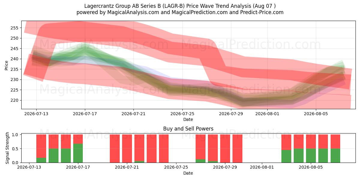  Lagercrantz Group AB Series B (LAGR-B) Support and Resistance area (06 Aug) 