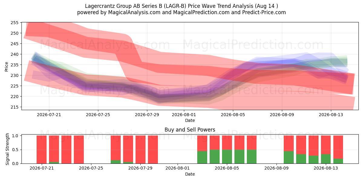  Lagercrantz Group AB Series B (LAGR-B) Support and Resistance area (13 Aug) 