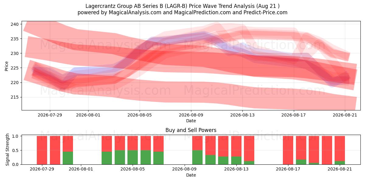  Lagercrantz Group AB Series B (LAGR-B) Support and Resistance area (20 Aug) 