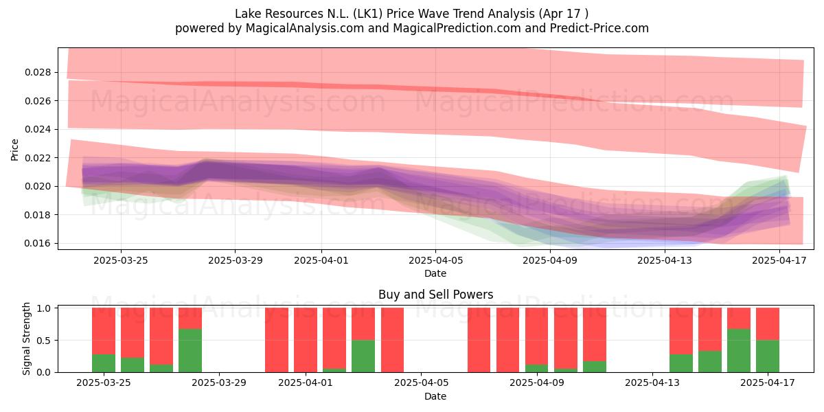  Lake Resources N.L. (LK1) Support and Resistance area (17 Apr) 