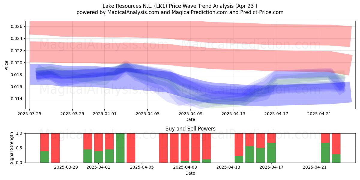  Lake Resources N.L. (LK1) Support and Resistance area (23 Apr) 