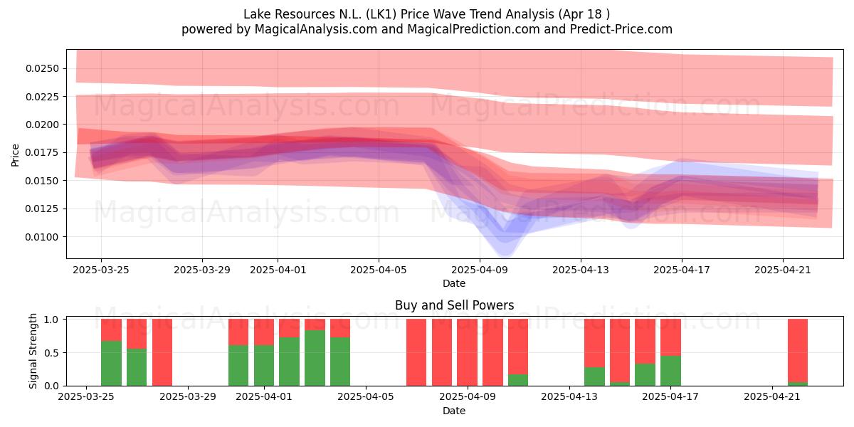  Lake Resources N.L. (LK1) Support and Resistance area (18 Apr) 